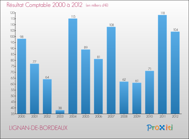Evolution du résultat comptable pour la commune de LIGNAN-DE-BORDEAUX de 2000 à 2012 Evolution du résultat comptable pour LIGNAN-DE-BORDEAUX de 2000 à 2012