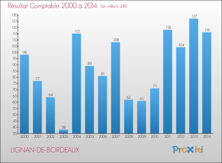 Evolution du résultat comptable pour la commune de LIGNAN-DE-BORDEAUX de 2000 à 2014 Evolution du résultat comptable pour LIGNAN-DE-BORDEAUX de 2000 à 2014