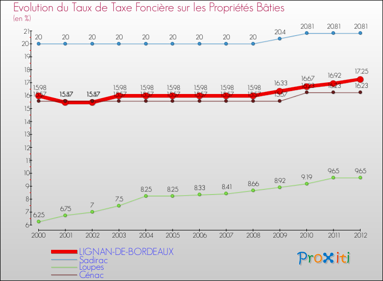 Evolution du taux de la taxe foncière sur le bati pour LIGNAN-DE-BORDEAUX et les communes proches de 2000 à 2012 Comparaison des taux de taxe foncière sur le bati pour LIGNAN-DE-BORDEAUX et les communes voisines de 2000 à 2012