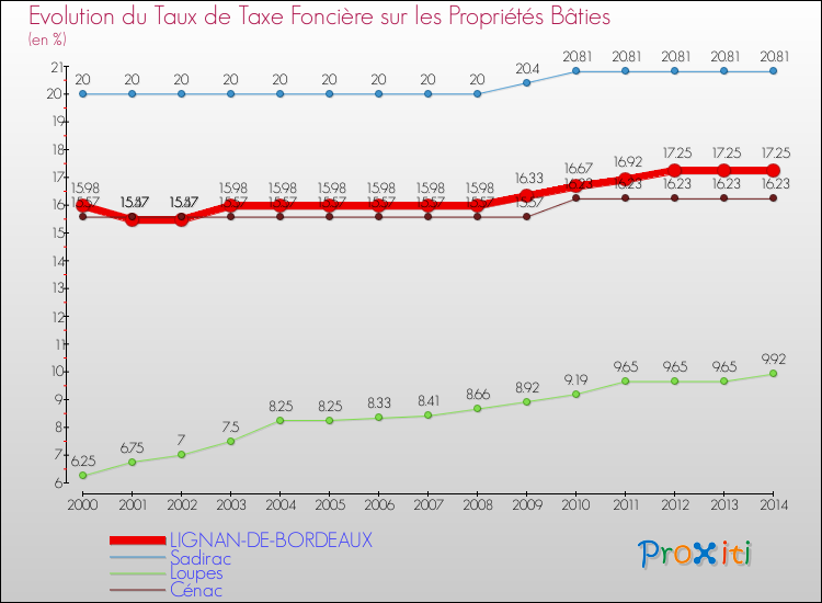 Evolution du taux de la taxe foncière sur le bati pour LIGNAN-DE-BORDEAUX et les communes proches de 2000 à 2014 Comparaison des taux de taxe foncière sur le bati pour LIGNAN-DE-BORDEAUX et les communes voisines de 2000 à 2014