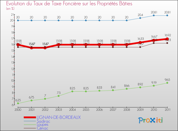 Evolution du taux de la taxe foncière sur le bati pour LIGNAN-DE-BORDEAUX et les communes proches Comparaison des taux de taxe foncière sur le bati pour LIGNAN-DE-BORDEAUX et les communes voisines