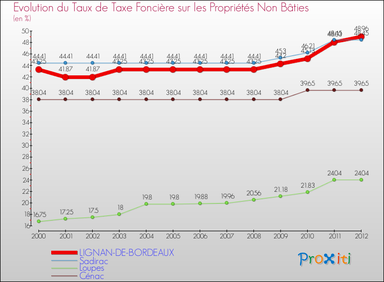 Evolution du taux de la taxe foncière sur les immeubles et terrains non batis pour LIGNAN-DE-BORDEAUX et les communes proches de 2000 à 2012 Comparaison des taux de la taxe foncière sur les immeubles et terrains non batis pour LIGNAN-DE-BORDEAUX et les communes voisines de 2000 à 2012
