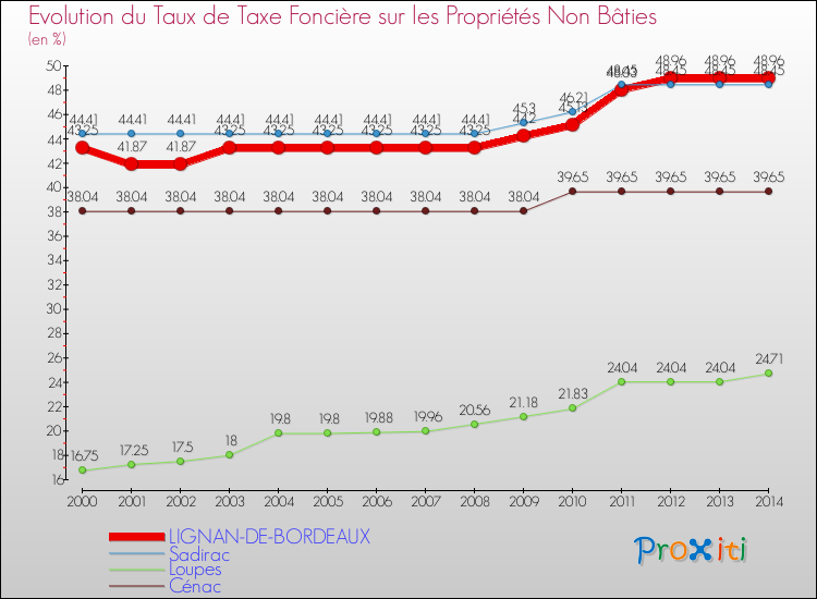 Evolution du taux de la taxe foncière sur les immeubles et terrains non batis pour LIGNAN-DE-BORDEAUX et les communes proches de 2000 à 2014 Comparaison des taux de la taxe foncière sur les immeubles et terrains non batis pour LIGNAN-DE-BORDEAUX et les communes voisines de 2000 à 2014
