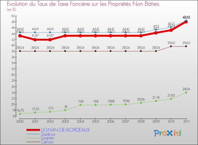 Evolution du taux de la taxe foncière sur les immeubles et terrains non batis pour LIGNAN-DE-BORDEAUX et les communes proches Comparaison des taux de la taxe foncière sur les immeubles et terrains non batis pour LIGNAN-DE-BORDEAUX et les communes voisines