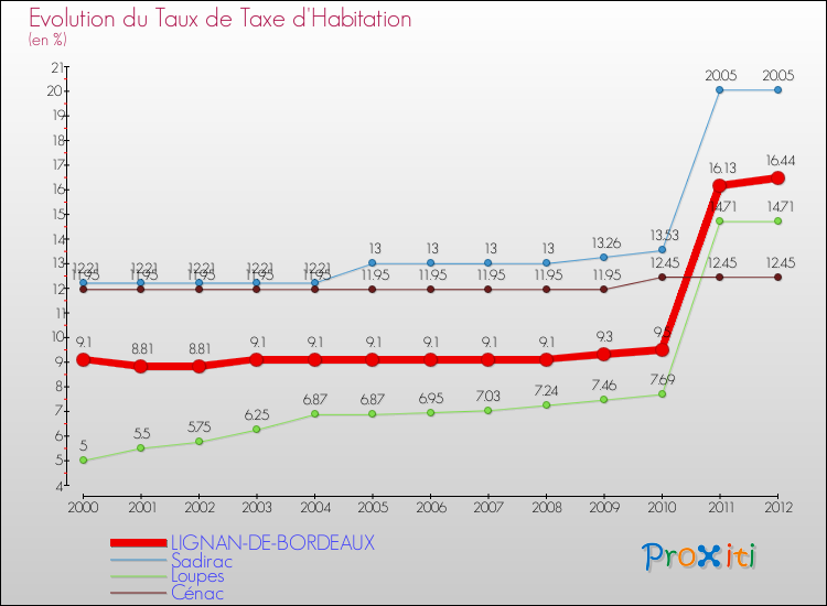 Evolution du taux de la taxe d'habitation pour LIGNAN-DE-BORDEAUX et les communes proches Comparaison des taux de la taxe d'habitation pour LIGNAN-DE-BORDEAUX et les communes voisines