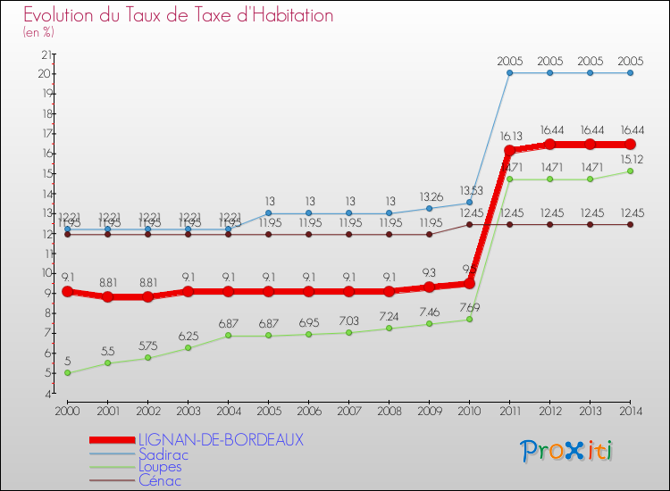Evolution du taux de la taxe d'habitation pour LIGNAN-DE-BORDEAUX et les communes proches de 2000 à 2014 Comparaison des taux de la taxe d'habitation pour LIGNAN-DE-BORDEAUX et les communes voisines de 2000 à 2014
