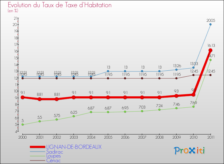 Evolution du taux de la taxe d'habitation pour LIGNAN-DE-BORDEAUX et les communes proches Comparaison des taux de la taxe d'habitation pour LIGNAN-DE-BORDEAUX et les communes voisines