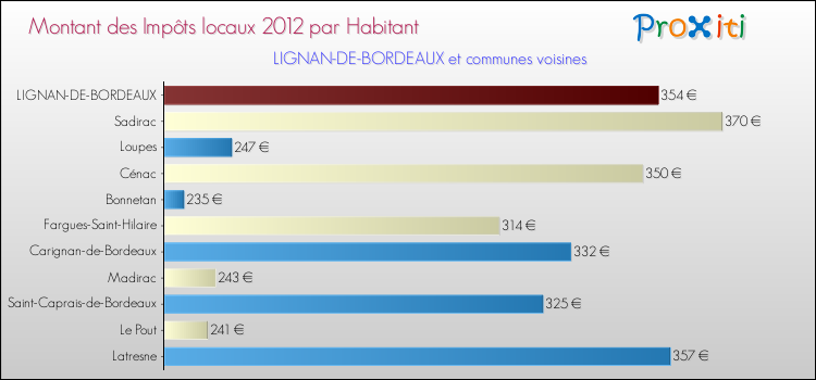 Montant des impôts locaux par Habitant pour LIGNAN-DE-BORDEAUX et les communes proches Comparaison des impôts locaux par habitant pour LIGNAN-DE-BORDEAUX et les communes voisines