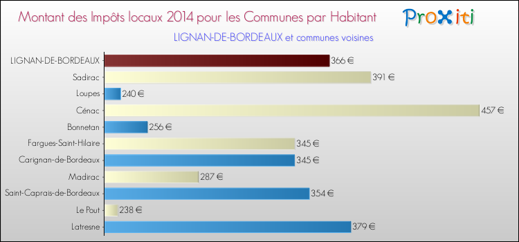 Montant des impôts locaux par Habitant pour LIGNAN-DE-BORDEAUX et les communes proches en 2014 Comparaison des impôts locaux par habitant pour LIGNAN-DE-BORDEAUX et les communes voisines en 2014