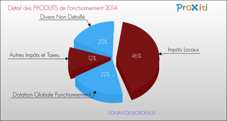 Décomposition du Budget de Fonctionnement 2014 de la commune de LIGNAN-DE-BORDEAUX Budget de Fonctionnement 2014 pour la commune de LIGNAN-DE-BORDEAUX