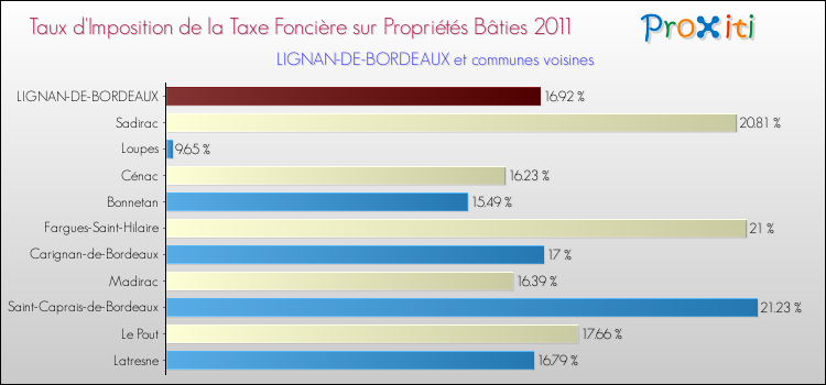 Taux d'imposition de la taxe foncière sur le bati 2011 pour LIGNAN-DE-BORDEAUX et les communes proches Comparaison des taux d'imposition de la taxe foncière sur le bati 2011 pour LIGNAN-DE-BORDEAUX et les communes voisines