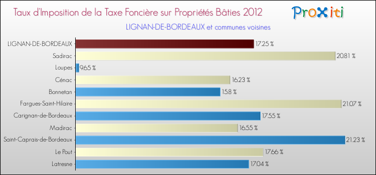 Taux d'imposition de la taxe foncière sur le bati 2012 pour LIGNAN-DE-BORDEAUX et les communes proches Comparaison des taux d'imposition de la taxe foncière sur le bati 2012 pour LIGNAN-DE-BORDEAUX et les communes voisines