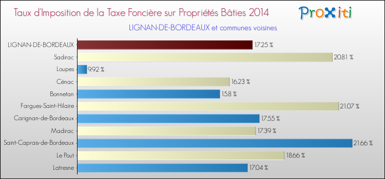 Taux d'imposition de la taxe foncière sur le bati 2014 pour LIGNAN-DE-BORDEAUX et les communes proches Comparaison des taux d'imposition de la taxe foncière sur le bati 2014 pour LIGNAN-DE-BORDEAUX et les communes voisines