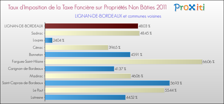 Taux d'imposition de la taxe foncière sur les immeubles et terrains non batis 2011 pour LIGNAN-DE-BORDEAUX et les communes proches Comparaison des taux d'imposition de la taxe foncière sur les immeubles et terrains non batis 2011 pour LIGNAN-DE-BORDEAUX et les communes voisines