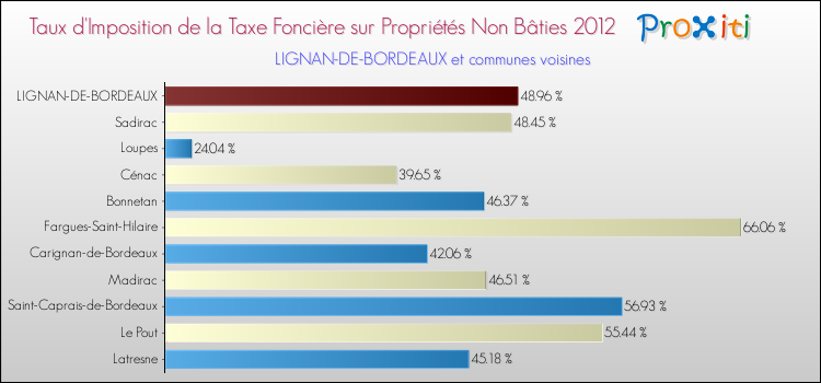 Taux d'imposition de la taxe foncière sur les immeubles et terrains non batis 2012 pour LIGNAN-DE-BORDEAUX et les communes proches Comparaison des taux d'imposition de la taxe foncière sur les immeubles et terrains non batis 2012 pour LIGNAN-DE-BORDEAUX et les communes voisines