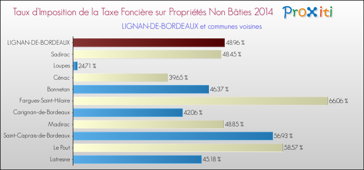 Taux d'imposition de la taxe foncière sur les immeubles et terrains non batis 2014 pour LIGNAN-DE-BORDEAUX et les communes proches Comparaison des taux d'imposition de la taxe foncière sur les immeubles et terrains non batis 2014 pour LIGNAN-DE-BORDEAUX et les communes voisines