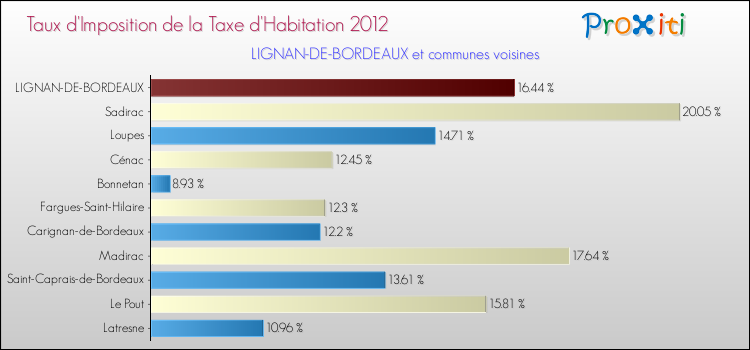 Taux d'imposition de la taxe d'habitation 2012 pour LIGNAN-DE-BORDEAUX et les communes proches Comparaison des taux d'imposition de la taxe d'habitation 2012 pour LIGNAN-DE-BORDEAUX et les communes voisines