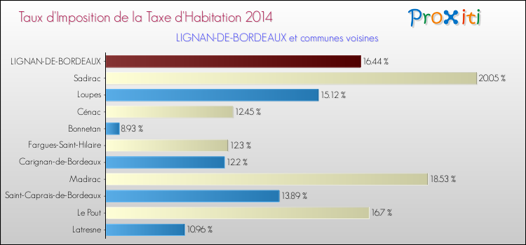 Taux d'imposition de la taxe d'habitation 2014 pour LIGNAN-DE-BORDEAUX et les communes proches Comparaison des taux d'imposition de la taxe d'habitation 2014 pour LIGNAN-DE-BORDEAUX et les communes voisines