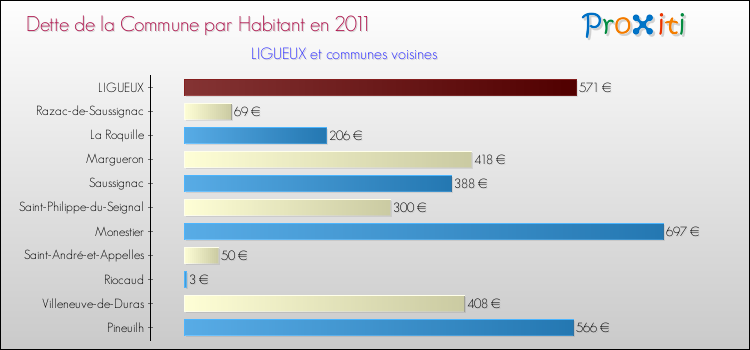 Dette par habitant de la commune en 2011 pour LIGUEUX et les communes proches Comparaison de la dette par habitant de la commune en 2011 pour LIGUEUX et les communes voisines