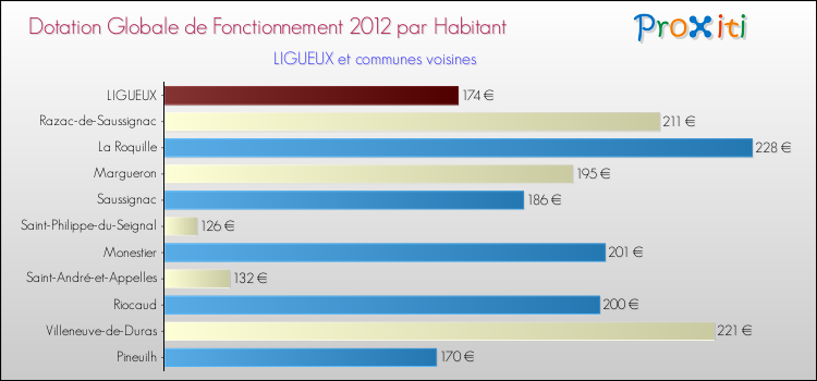Montant des dotations globales de fonctionnement DGF par Habitant pour LIGUEUX et les communes proches Comparaison des des dotations globales de fonctionnement DGF par habitant pour LIGUEUX et les communes voisines