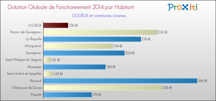 Montant des dotations globales de fonctionnement DGF par Habitant pour LIGUEUX et les communes proches en 2014. Comparaison des des dotations globales de fonctionnement DGF par habitant pour LIGUEUX et les communes voisines en 2014.