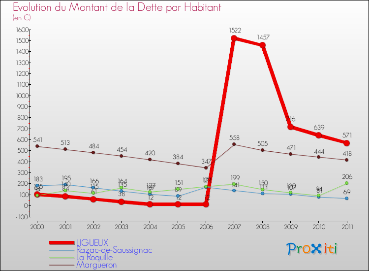 Evolution de la dette par habitant pour la commune de LIGUEUX et les communes proches Comparaison de la dette par habitant pour LIGUEUX et les communes voisines