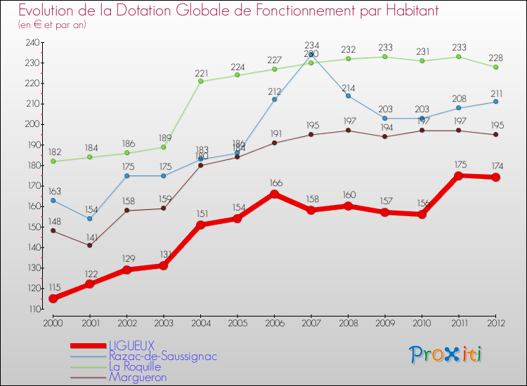 Evolution et montant de la dotation globale de fonctionnement par Habitant pour LIGUEUX et les communes proches Comparaison des dotations globales de fonctionnement par habitant pour LIGUEUX et les communes voisines