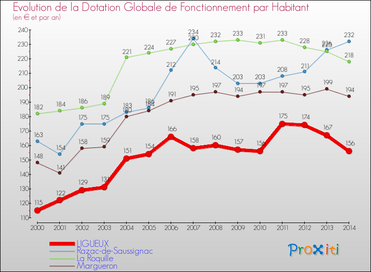 Evolution et montant de la dotation globale de fonctionnement par Habitant pour LIGUEUX et les communes proches de 2000 à 2014. Comparaison des dotations globales de fonctionnement par habitant pour LIGUEUX et les communes voisines de 2000 à 2014.