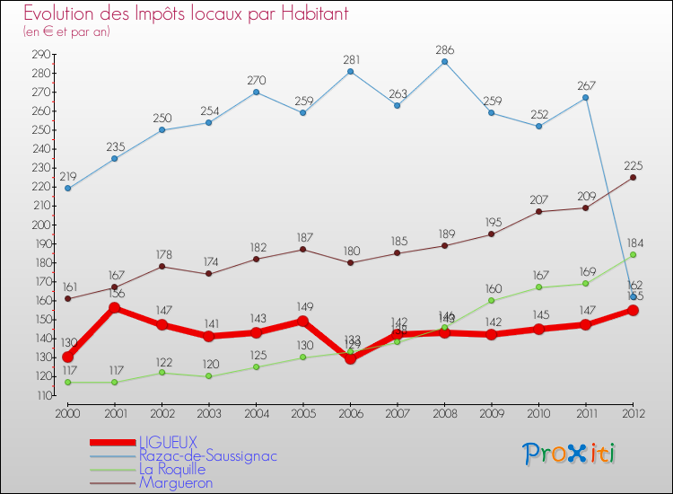 Evolution et montant des impôts locaux par Habitant pour LIGUEUX et les communes proches Comparaison des impôts locaux par habitant pour LIGUEUX et les communes voisines