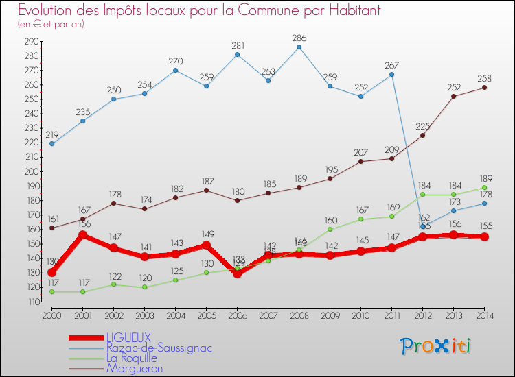 Evolution et montant des impôts locaux par Habitant pour LIGUEUX et les communes proches de 2000 à 2014 Comparaison des impôts locaux par habitant pour LIGUEUX et les communes voisines de 2000 à 2014