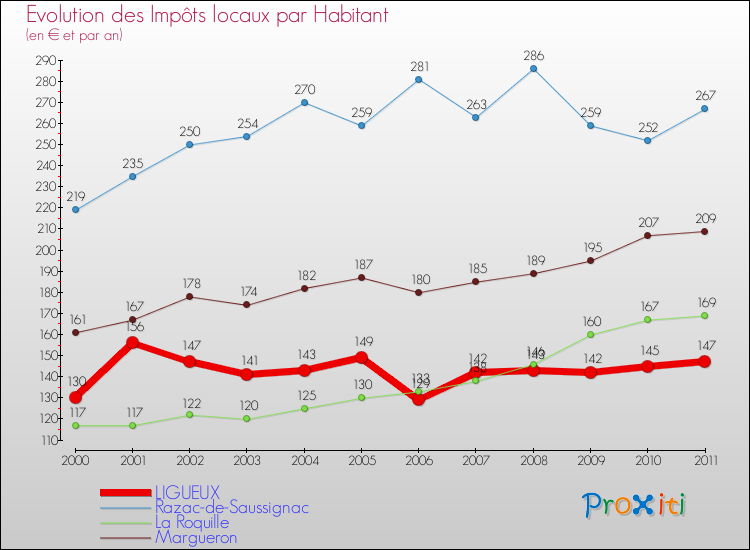 Evolution et montant des impôts locaux par Habitant pour LIGUEUX et les communes proches Comparaison des impôts locaux par habitant pour LIGUEUX et les communes voisines