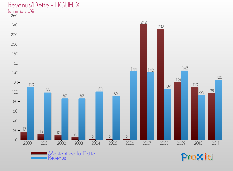 Evolution comparée de la dette et des revenus pour la commune de LIGUEUX de 2000 à 2011 Comparaison de la dette et des revenus pour LIGUEUX de 2000 à 2011