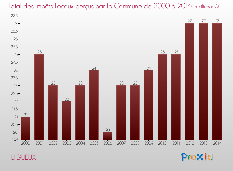 Evolution des Impôts Locaux pour la commune de LIGUEUX de 2000 à 2014 Evolution des Impôts Locaux pour LIGUEUX de 2000 à 2014