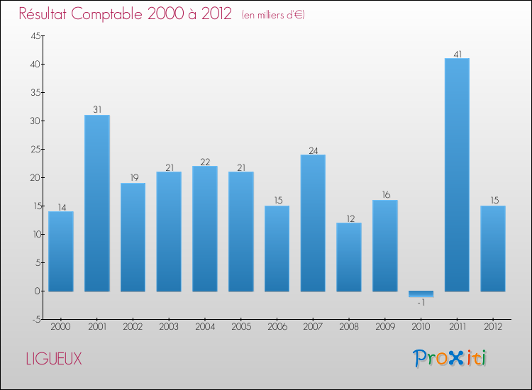 Evolution du résultat comptable pour la commune de LIGUEUX de 2000 à 2012 Evolution du résultat comptable pour LIGUEUX de 2000 à 2012