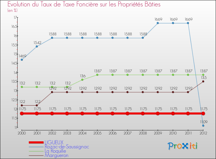 Evolution du taux de la taxe foncière sur le bati pour LIGUEUX et les communes proches de 2000 à 2012 Comparaison des taux de taxe foncière sur le bati pour LIGUEUX et les communes voisines de 2000 à 2012
