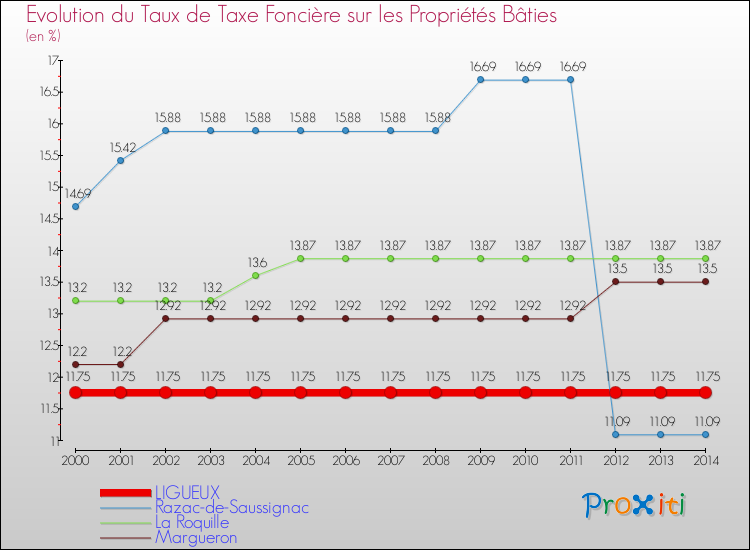 Evolution du taux de la taxe foncière sur le bati pour LIGUEUX et les communes proches de 2000 à 2014 Comparaison des taux de taxe foncière sur le bati pour LIGUEUX et les communes voisines de 2000 à 2014