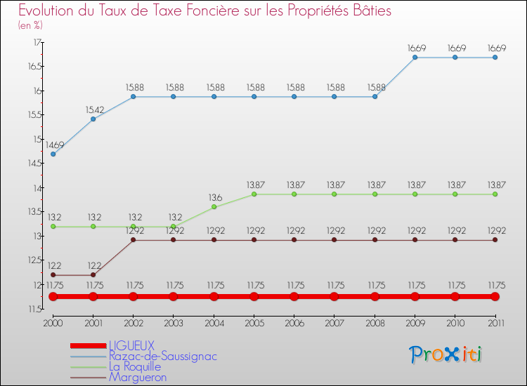 Evolution du taux de la taxe foncière sur le bati pour LIGUEUX et les communes proches Comparaison des taux de taxe foncière sur le bati pour LIGUEUX et les communes voisines