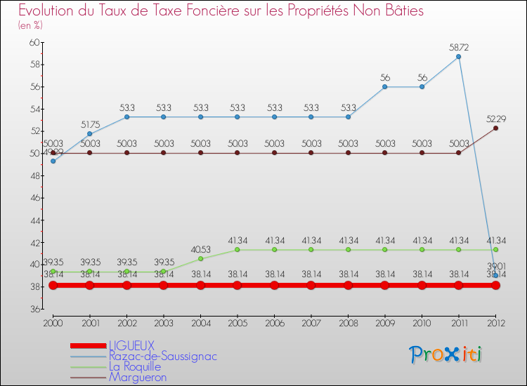 Evolution du taux de la taxe foncière sur les immeubles et terrains non batis pour LIGUEUX et les communes proches de 2000 à 2012 Comparaison des taux de la taxe foncière sur les immeubles et terrains non batis pour LIGUEUX et les communes voisines de 2000 à 2012