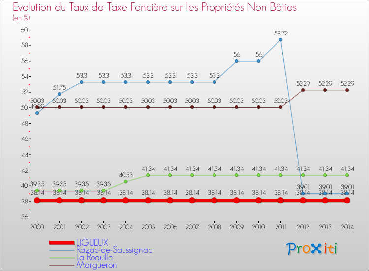 Evolution du taux de la taxe foncière sur les immeubles et terrains non batis pour LIGUEUX et les communes proches de 2000 à 2014 Comparaison des taux de la taxe foncière sur les immeubles et terrains non batis pour LIGUEUX et les communes voisines de 2000 à 2014