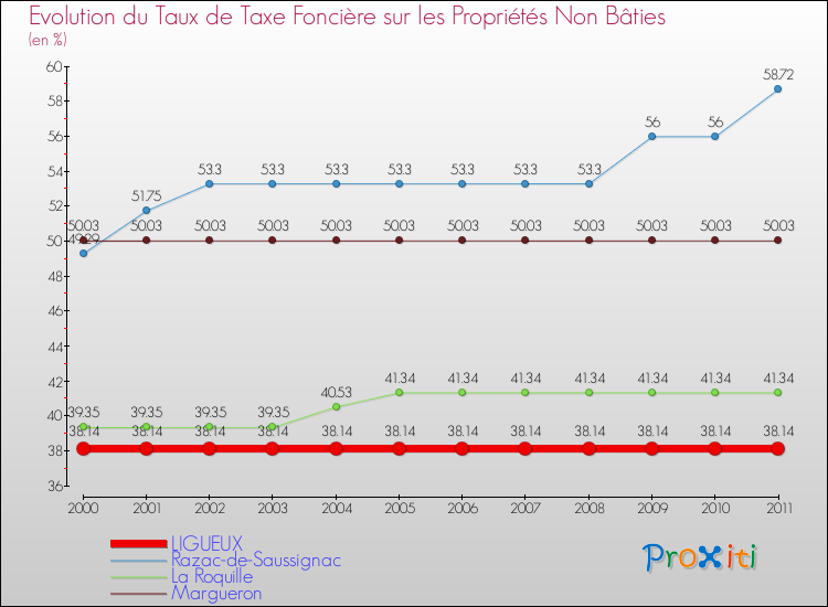 Evolution du taux de la taxe foncière sur les immeubles et terrains non batis pour LIGUEUX et les communes proches Comparaison des taux de la taxe foncière sur les immeubles et terrains non batis pour LIGUEUX et les communes voisines