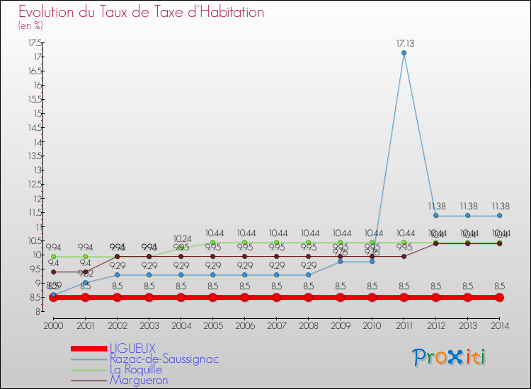 Evolution du taux de la taxe d'habitation pour LIGUEUX et les communes proches de 2000 à 2014 Comparaison des taux de la taxe d'habitation pour LIGUEUX et les communes voisines de 2000 à 2014