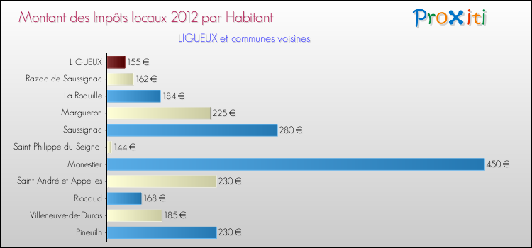 Montant des impôts locaux par Habitant pour LIGUEUX et les communes proches Comparaison des impôts locaux par habitant pour LIGUEUX et les communes voisines