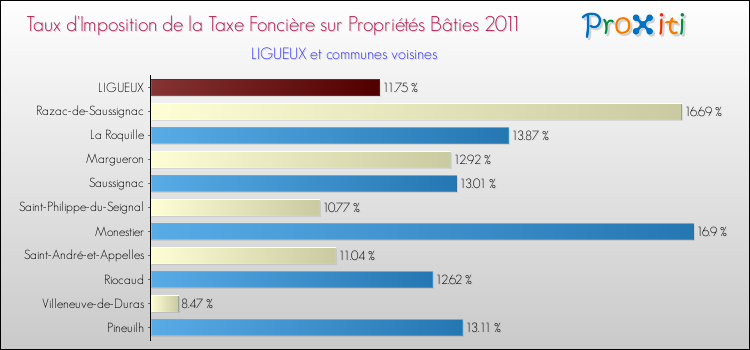 Taux d'imposition de la taxe foncière sur le bati 2011 pour LIGUEUX et les communes proches Comparaison des taux d'imposition de la taxe foncière sur le bati 2011 pour LIGUEUX et les communes voisines