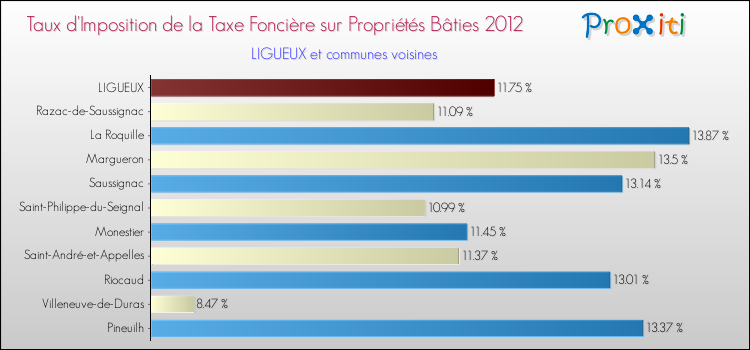 Taux d'imposition de la taxe foncière sur le bati 2012 pour LIGUEUX et les communes proches Comparaison des taux d'imposition de la taxe foncière sur le bati 2012 pour LIGUEUX et les communes voisines