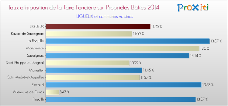 Taux d'imposition de la taxe foncière sur le bati 2014 pour LIGUEUX et les communes proches Comparaison des taux d'imposition de la taxe foncière sur le bati 2014 pour LIGUEUX et les communes voisines