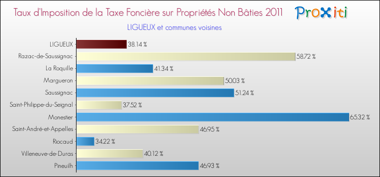 Taux d'imposition de la taxe foncière sur les immeubles et terrains non batis 2011 pour LIGUEUX et les communes proches Comparaison des taux d'imposition de la taxe foncière sur les immeubles et terrains non batis 2011 pour LIGUEUX et les communes voisines