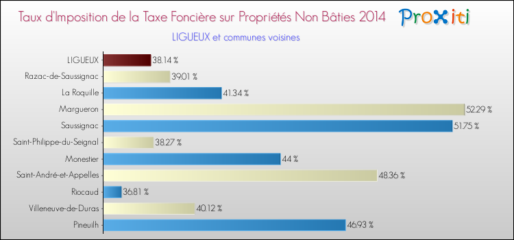 Taux d'imposition de la taxe foncière sur les immeubles et terrains non batis 2014 pour LIGUEUX et les communes proches Comparaison des taux d'imposition de la taxe foncière sur les immeubles et terrains non batis 2014 pour LIGUEUX et les communes voisines
