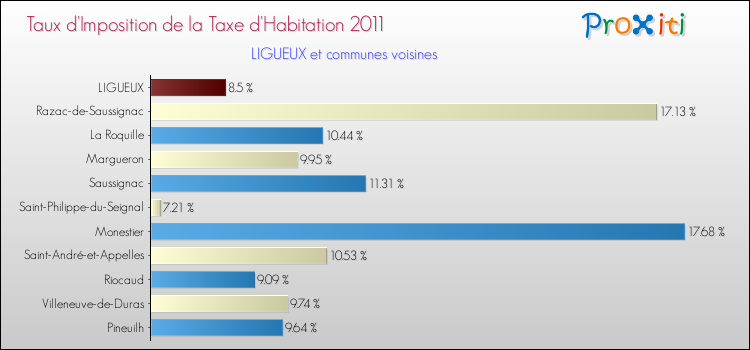 Taux d'imposition de la taxe d'habitation 2011 pour LIGUEUX et les communes proches Comparaison des taux d'imposition de la taxe d'habitation 2011 pour LIGUEUX et les communes voisines