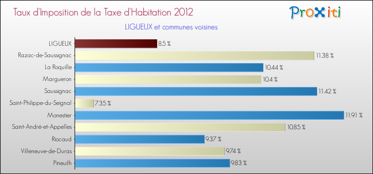 Taux d'imposition de la taxe d'habitation 2012 pour LIGUEUX et les communes proches Comparaison des taux d'imposition de la taxe d'habitation 2012 pour LIGUEUX et les communes voisines