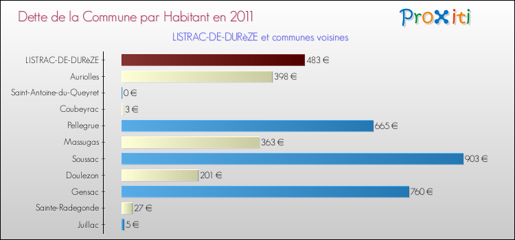 Dette par habitant de la commune en 2011 pour LISTRAC-DE-DURèZE et les communes proches Comparaison de la dette par habitant de la commune en 2011 pour LISTRAC-DE-DURèZE et les communes voisines